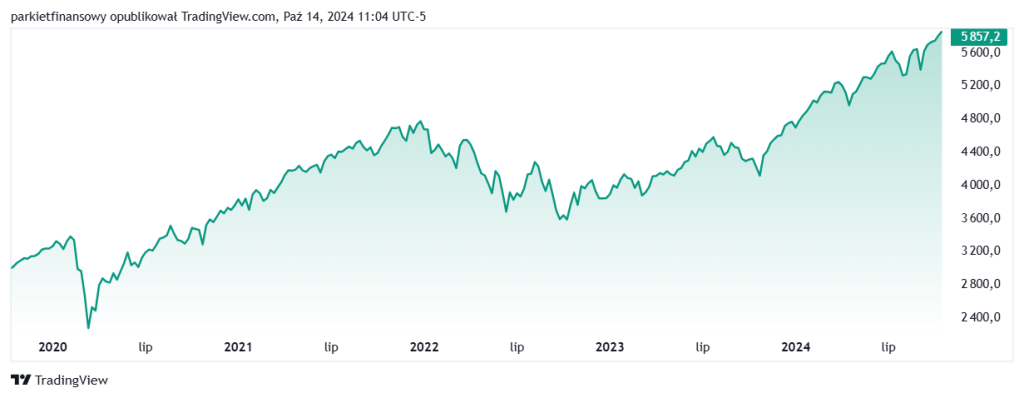 wykres indeksu S&P 500 w okresie ostatnich pięciu lat