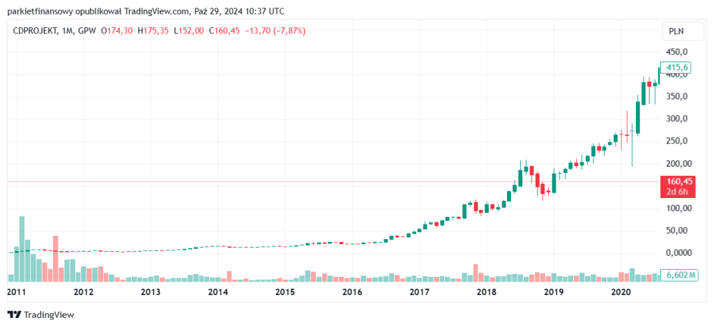 Wykres kursu akcji CD Projekt w latach 2012-2020 przedstawiającą strategię kupuj plotki sprzedawaj fakty