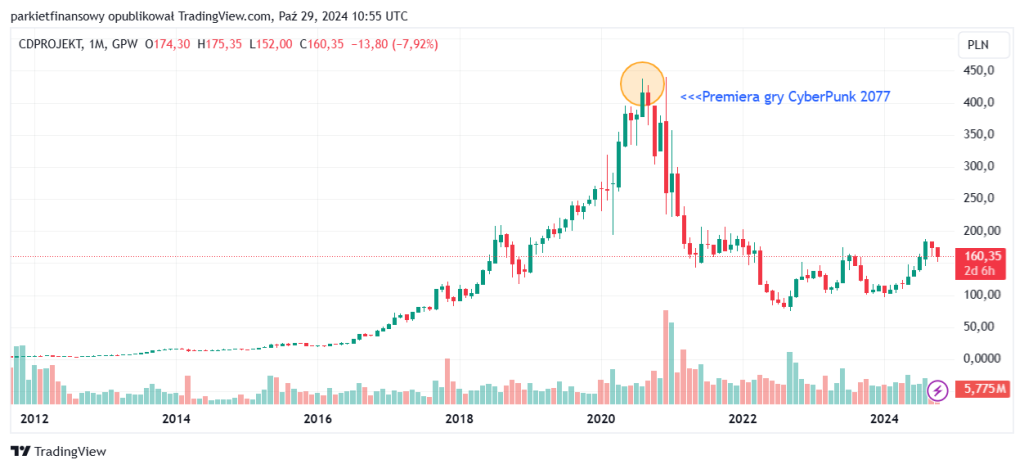 wykres kursu akcji CD Projekt 2022 - X 2024