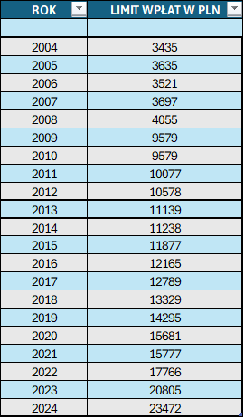 obraz pokazuje tabelę pokazującą poziom rocznych limitów wpłat na konto IKE od 2004 do 2024 roku